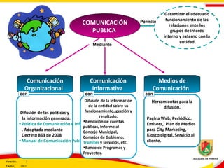 Garantizar el adecuado
funcionamiento de las
relaciones ente los
grupos de interés
interno y externo con la
entidad
Comunicación
Organizacional
Comunicación
Informativa
Medios de
Comunicación
Permite
Difusión de las políticas y
la información generada.
•Política de Comunicación e Información
. Adoptada mediante
Decreto 863 de 2008
•Manual de Comunicación Publica
Difusión de la información
de la entidad sobre su
funcionamiento, gestión y
resultado.
•Rendición de cuentas
publicas, Informe al
Concejo Municipal,
Consejos de Gobierno,
Tramites y servicios, etc.
•Banco de Programas y
Proyectos.
Herramientas para la
difusión.
Pagina Web, Periódico,
Emisora, Plan de Medios
para City Marketing,
Kiosco digital, Servicio al
cliente.
con
Mediante
COMUNICACIÓN
PUBLICA
con con
Versión: 3
Fecha: 05-11
 