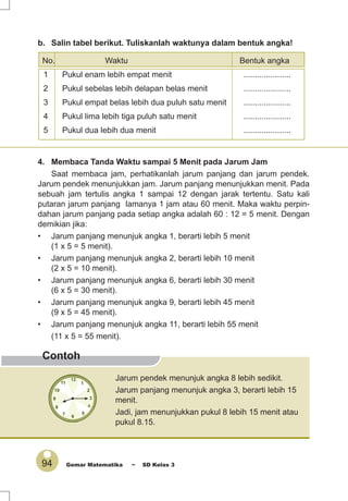 94 Gemar Matematika ~ SD Kelas 3
Contoh
b. Salin tabel berikut. Tuliskanlah waktunya dalam bentuk angka!
No. Waktu Bentuk angka
1 Pukul enam lebih empat menit .....................
2 Pukul sebelas lebih delapan belas menit .....................
3 Pukul empat belas lebih dua puluh satu menit .....................
4 Pukul lima lebih tiga puluh satu menit .....................
5 Pukul dua lebih dua menit .....................
4. Membaca Tanda Waktu sampai 5 Menit pada Jarum Jam
Saat membaca jam, perhatikanlah jarum panjang dan jarum pendek.
Jarum pendek menunjukkan jam. Jarum panjang menunjukkan menit. Pada
sebuah jam tertulis angka 1 sampai 12 dengan jarak tertentu. Satu kali
putaran jarum panjang lamanya 1 jam atau 60 menit. Maka waktu perpin-
dahan jarum panjang pada setiap angka adalah 60 : 12 = 5 menit. Dengan
demikian jika:
• Jarum panjang menunjuk angka 1, berarti lebih 5 menit
(1 x 5 = 5 menit).
• Jarum panjang menunjuk angka 2, berarti lebih 10 menit
(2 x 5 = 10 menit).
• Jarum panjang menunjuk angka 6, berarti lebih 30 menit
(6 x 5 = 30 menit).
• Jarum panjang menunjuk angka 9, berarti lebih 45 menit
(9 x 5 = 45 menit).
• Jarum panjang menunjuk angka 11, berarti lebih 55 menit
(11 x 5 = 55 menit).
Jarum pendek menunjuk angka 8 lebih sedikit.
Jarum panjang menunjuk angka 3, berarti lebih 15
menit.
Jadi, jam menunjukkan pukul 8 lebih 15 menit atau
pukul 8.15.
 