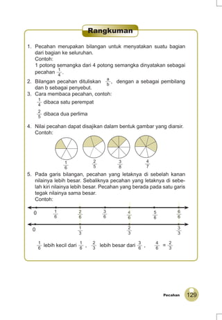 129Pecahan
1. Pecahan merupakan bilangan untuk menyatakan suatu bagian
dari bagian ke seluruhan.
Contoh:
1 potong semangka dari 4 potong semangka dinyatakan sebagai
pecahan
1
4
.
2. Bilangan pecahan dituliskan
a
b
, dengan a sebagai pembilang
dan b sebagai penyebut.
3. Cara membaca pecahan, contoh:
1
4
dibaca satu perempat
2
5
dibaca dua perlima
4. Nilai pecahan dapat disajikan dalam bentuk gambar yang diarsir.
Contoh:
1
6
4
7
3
8
2
5
5. Pada garis bilangan, pecahan yang letaknya di sebelah kanan
nilainya lebih besar. Sebaliknya pecahan yang letaknya di sebe-
lah kiri nilainya lebih besar. Pecahan yang berada pada satu garis
tegak nilainya sama besar.
Contoh:
2
3
6
6
1
6
5
6
4
6
3
6
2
6
0
1
3
3
3
0
1
6
lebih kecil dari
1
6
,
2
3
lebih besar dari
3
6
,
4
6
=
2
3
Rangkuman
 