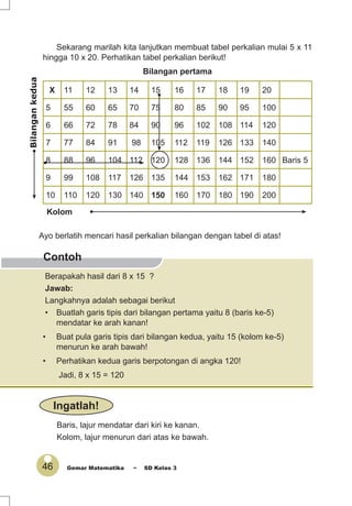 46 Gemar Matematika ~ SD Kelas 3
Contoh
Sekarang marilah kita lanjutkan membuat tabel perkalian mulai 5 x 11
hingga 10 x 20. Perhatikan tabel perkalian berikut!
Bilangan pertama
X 11 12 13 14 15 16 17 18 19 20
5 55 60 65 70 75 80 85 90 95 100
6 66 72 78 84 90 96 102 108 114 120
7 77 84 91 98 105 112 119 126 133 140
8 88 96 104 112 120 128 136 144 152 160 Baris 5
9 99 108 117 126 135 144 153 162 171 180
10 110 120 130 140 150 160 170 180 190 200
Bilangankedua
Kolom
Ayo berlatih mencari hasil perkalian bilangan dengan tabel di atas!
Berapakah hasil dari 8 x 15 ?
Jawab:
Langkahnya adalah sebagai berikut
• Buatlah garis tipis dari bilangan pertama yaitu 8 (baris ke-5)
mendatar ke arah kanan!
• Buat pula garis tipis dari bilangan kedua, yaitu 15 (kolom ke-5)
menurun ke arah bawah!
• Perhatikan kedua garis berpotongan di angka 120!
Jadi, 8 x 15 = 120
Baris, lajur mendatar dari kiri ke kanan.
Kolom, lajur menurun dari atas ke bawah.
Ingatlah!
 