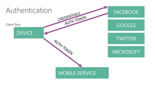FACEBOOK 
GOOGLE 
TWITTER 
MOBILE SERVICE 
DEVICE 
MICROSOFT 
 