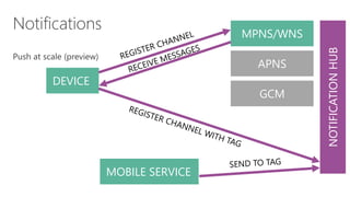 MPNS/WNS 
APNS 
GCM 
MOBILE SERVICE 
DEVICE 
NOTIFICATION HUB 
 
