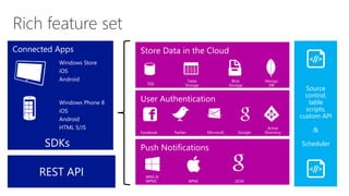 SDKs 
Source 
control, 
table 
scripts, 
custom API 
& 
Scheduler 
Facebook Twitter Microsoft Google 
Active 
Directory 
SQL 
Table 
Storage 
Blob 
Storage 
WNS & 
MPNS APNS GCM 
Mongo 
DB 
Windows Store 
iOS 
Android 
Windows Phone 8 
iOS 
Android 
HTML 5/JS 
REST API 
 
