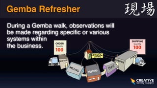 Gemba Refresher 
During a Gemba walk, observations will 
be made regarding specific or various 
systems within 
the business. 
 