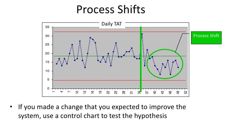 Using SPC to Make Better Management Decisions