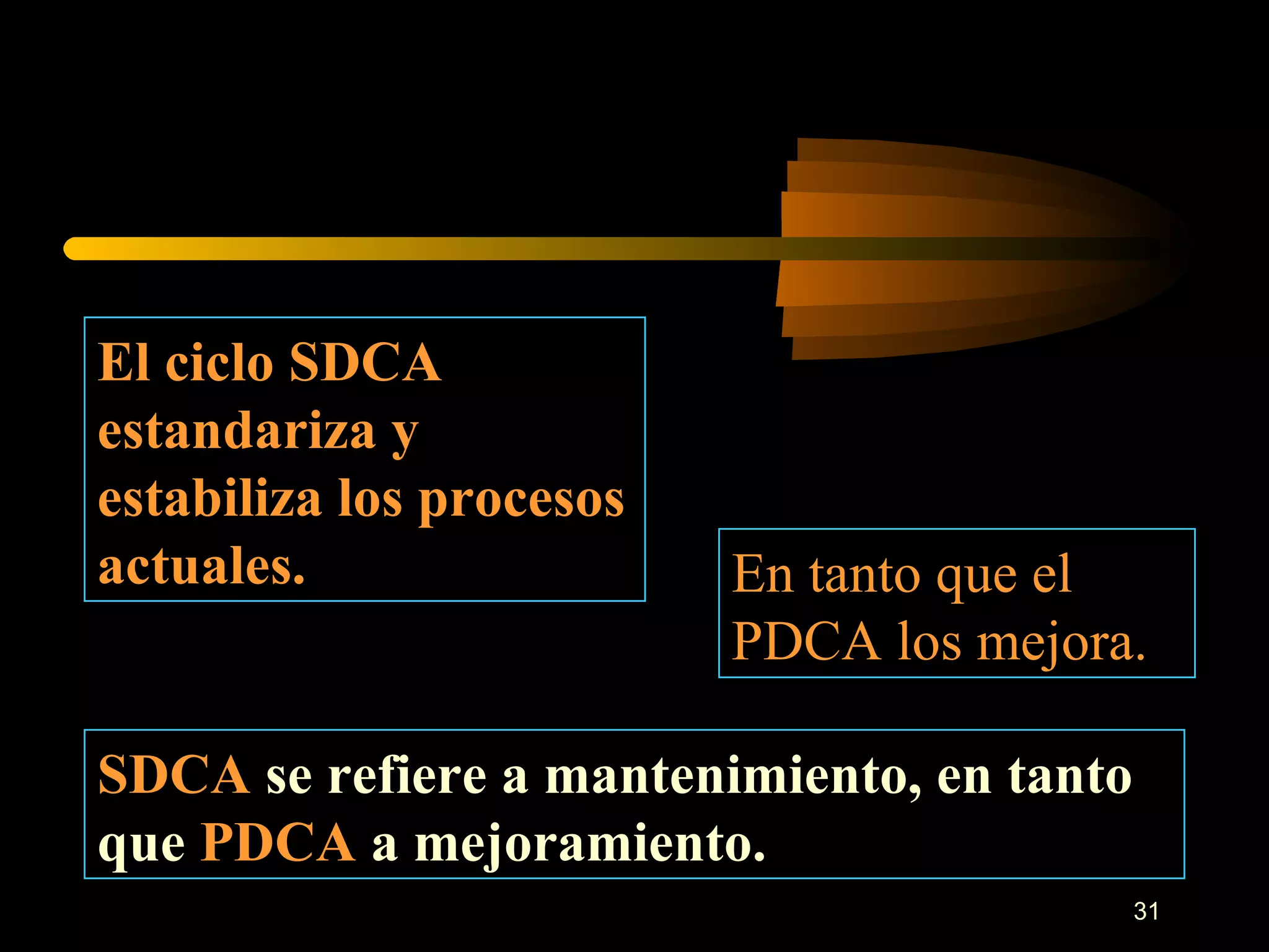El ciclo SDCA estandariza y estabiliza los procesos actuales. En tanto que el PDCA los mejora. SDCA  se refiere a mantenimiento, en tanto que  PDCA  a mejoramiento. 