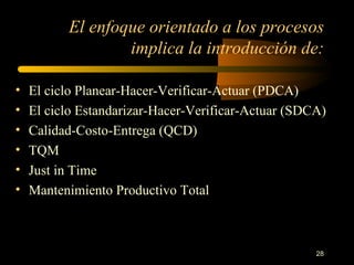 El enfoque orientado a los procesos implica la introducción de: El ciclo Planear-Hacer-Verificar-Actuar (PDCA) El ciclo Estandarizar-Hacer-Verificar-Actuar (SDCA) Calidad-Costo-Entrega (QCD) TQM Just in Time Mantenimiento Productivo Total 