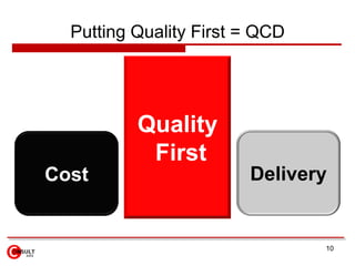 Putting Quality First = QCD




          Quality
           First
Cost                    Delivery


                    ...