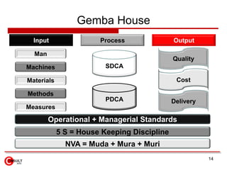 Gemba House
  Input                Process               Output

  Man
                                             Qualit...