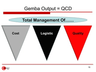 Gemba Output = QCD

       Total Management Of……

Cost          Logistic      Quality




                                ...