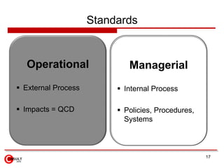 Standards


  Operational                Managerial
 External Process         Internal Process

 Impacts = QCD         ...