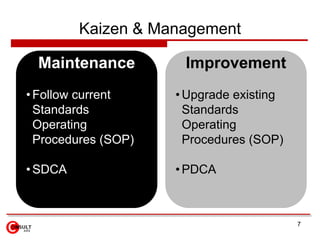 Kaizen & Management

  Maintenance         Improvement
• Follow current     • Upgrade existing
  Standards            Stan...