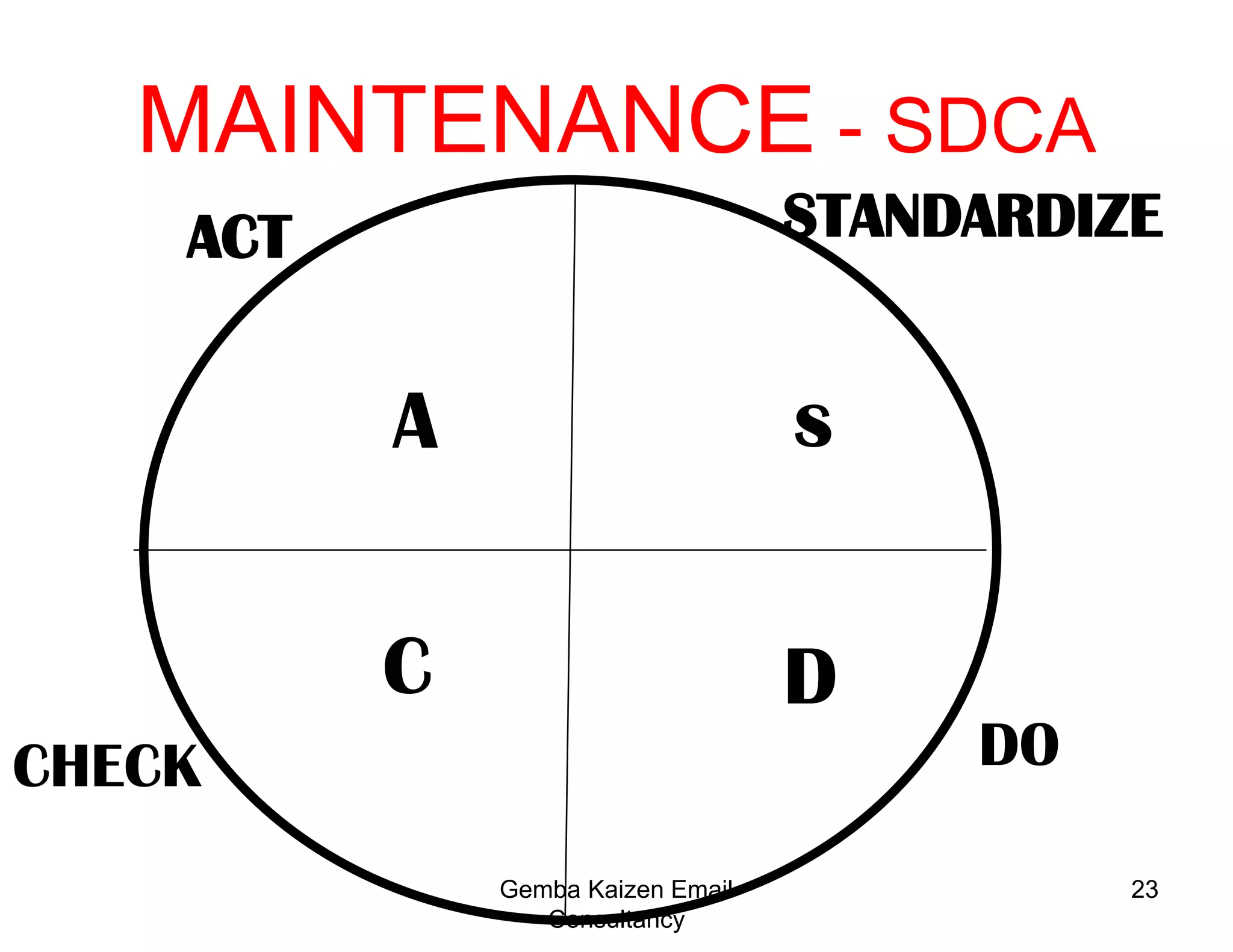16Improvement Broken Down Into InnovationTop managementInnovationMiddle managementKaizenSupervisors  MaintenanceWorkersGemba Kaizen Email Consultancy