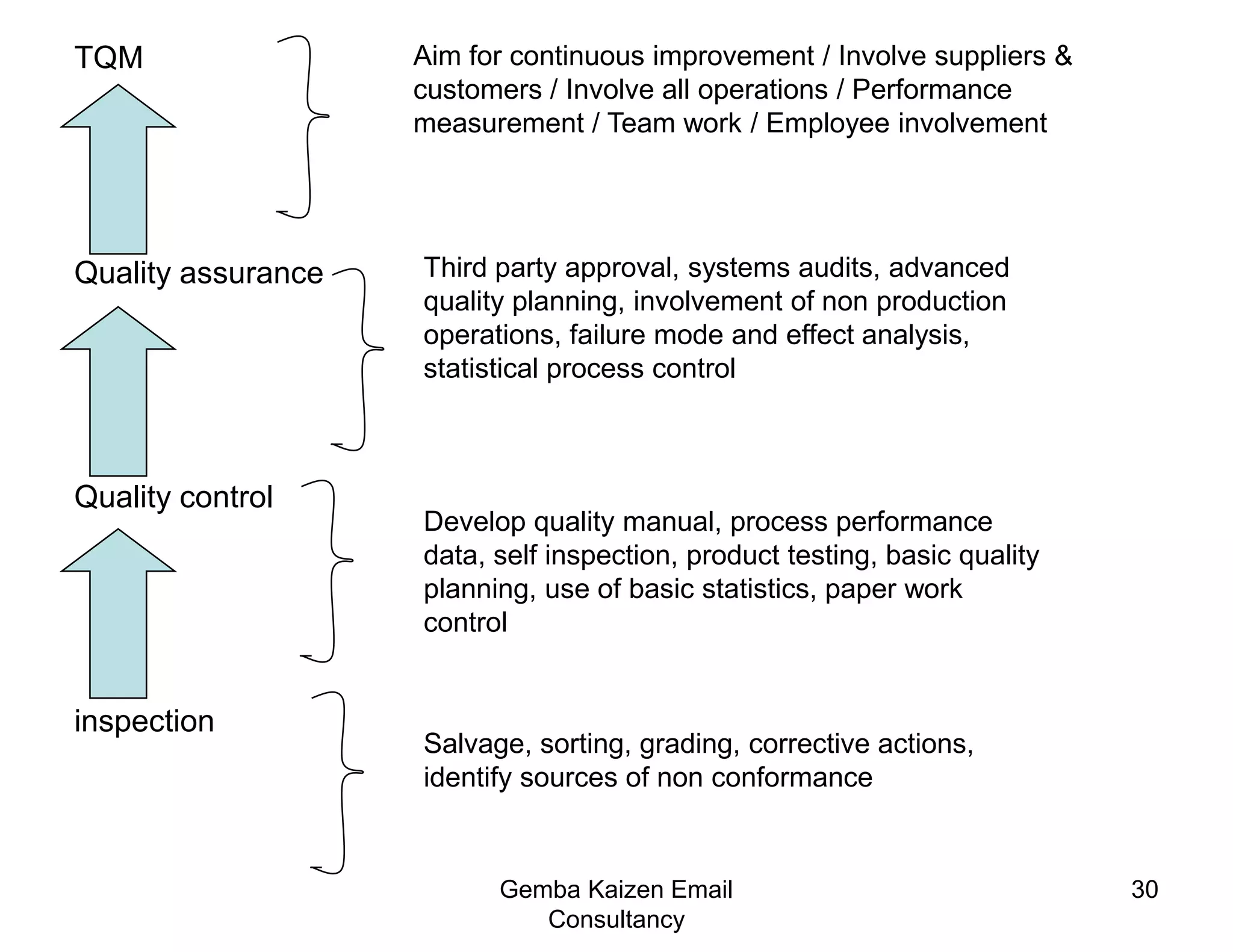 19Cont.Act refers to performing and standardizing prevent recurrence of the original problem or to set goals for the new improvement.The PDCA cycle revolves continuously.Management must initiate PDCA by establishing continuously challenging goals.Before working on PDCA, any current process must be stabilized.Gemba Kaizen Email Consultancy