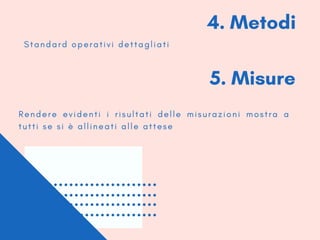 4. Metodi
S t a n d a r d o p e r a t i v i d e t t a g l i a t i
5. Misure
R e n d e r e e v i d e n t i i r i s u l t a t i d e l l e m i s u r a z i o n i m o s t r a a
t u t t i s e s i è a l l i n e a t i a l l e a t t e s e
 
