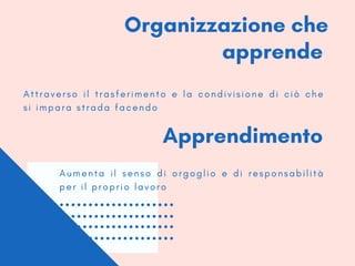 Organizzazione che
apprende
A t t r a v e r s o i l t r a s f e r i m e n t o e l a c o n d i v i s i o n e d i c i ò c h e
s i i m p a r a s t r a d a f a c e n d o
Apprendimento
A u m e n t a i l s e n s o d i o r g o g l i o e d i r e s p o n s a b i l i t à
p e r i l p r o p r i o l a v o r o
 