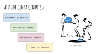 ATITUDE GEMBA GENBUTSU
https://www.lean.org/
Respeitar as pessoas
Confiar nas pessoas
Desenvolver pessoas
Desafiar pessoas
 
