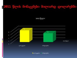 2011 წლის მონაცემები მილიარდ დოლარებში
2011 წელი
0
2
4
6
8
ლას ვეგასი სინგაპური
8
6
2011 წელი
ლას ვეგასი სინგაპური
 