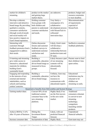 Copyright © 2015 Charchenko E., Peridou J., Ogburn S. & Zhou L. All Right Reserved.
market for children's
streaming.
product on the market
and gaining large
market shares.
are unknown. products; budget and
resource constraints
to meet deadline.
Develop a coherent,
innovative and attractive
brand image By providing
qualitative contents,
consumers satisfaction
(through word-of-mouth
and social media) will
have positive impacts on
Gem's brand reputation.
Holding customer
focus groups with
both children and
parents to understand
customer satisfaction
and needs.
Very likely a
consequence of a
collaborative
development process
with StreamTech in
collocated
innovation days.
Miscommunication
of requirements
expected of
StreamTech.
Interacting with
customers through
feedback promotes Gem's
engagement to address
their needs.
Online discussion
forums and customer
feedback surveys to
understand customer
satisfaction and
needs.
Likely, Gem's team
will develop a
collaborative
relationship between
production team and
IT team.
Ineffective consumer
feedback platforms.
E-learning and streaming
give wider access to
interactive, educational
materials for children;
building Gem's
sustainable brand.
Building a
sustainable, education
driven brand image as
measured in focus
groups.
Likely because a part
of our streaming
contents will be
educationally
focused.
Parents want to limit
their childrens' time
spent online.
Engaging and responding
to the interests of new
external and internal
stakeholders, such as
schools and learning
centres' concerns.
Building a
sustainable, education
driven brand image.
Unlikely, Gem may
not have the
resources to
communicate with
educational experts.
Educational
institutions may be
reluctant to let
children use
streaming so early.
Quantitative benefits from Deliverables and System Strategy
Gaining market share.! Convert 50% of our
traditional content
consumer base to the
new streaming
platform.
Highly likely if we
are the first movers
in this new niche
market.
Traditional
consumers reluctant
to convert to new
streaming
technology;
competitors
launching similar
products.
Achieve ROI by 11.6%
after 10 years of business.
Hitting this
Investment Return
Target.
Likely, with our
predicted financial
forecast.
Unpredicted
financial setbacks.
Increase consumer data Incorporation of data Highly likely Gem team may not
 