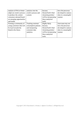 Copyright © 2015 Charchenko E., Peridou J., Ogburn S. & Zhou L. All Right Reserved.
analytics (CDA) to better
adapt our creative process
to produce the content
consumers demand based
on emerging opportunities
and trends.
analytics into the
creative process and
content.
because
StreamTech's final
streaming product
will be incorporating
these analytical
tools/
have the processes
developed to analyse
data in a meaningful
manner.
Forming a community of
young customers that will
be loyal towards the
brand in the future.
Tracking customer
consumption patterns
and interpreting
consumer data
analytics.
Highly likely
because
StreamTech's final
streaming product
will be incorporating
these analytical
tools.
Gem team may not
have the processes
developed to analyse
data in a meaningful
manner.
 