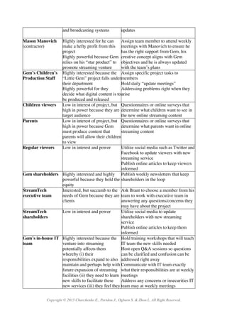 Copyright © 2015 Charchenko E., Peridou J., Ogburn S. & Zhou L. All Right Reserved.
and broadcasting systems updates
Mason Manovich
(contractor)
Highly interested for he can
make a hefty profit from this
project
Highly powerful because Gem
relies on his “star product” to
promote streaming venture
Assign team member to attend weekly
meetings with Manovich to ensure he
has the right support from Gem, his
creative concept aligns with Gem
objectives and he is always updated
with the team’s plans
Gem’s Children’s
Production Staff
Highly interested because the
“Little Gem” project falls under
their department
Highly powerful for they
decide what digital content is to
be produced and released
Assign specific project tasks to
members
Hold daily “update meetings”
Addressing problems right when they
arise
Children viewers Low in interest of project, but
high in power because they are
target audience
Questionnaires or online surveys that
determine what children want to see in
the new online streaming content
Parents Low in interest of project, but
high in power because Gem
must produce content that
parents will allow their children
to view
Questionnaires or online surveys that
determine what parents want in online
streaming content
Regular viewers Low in interest and power Utilize social media such as Twitter and
Facebook to update viewers with new
streaming service
Publish online articles to keep viewers
informed
Gem shareholders Highly interested and highly
powerful because they hold the
equity
Publish weekly newsletters that keep
shareholders in the loop
StreamTech
executive team
Interested, but succumb to the
needs of Gem because they are
clients
Ask Brant to choose a member from his
team to work with executive team in
answering any questions/concerns they
may have about the project
StreamTech
shareholders
Low in interest and power Utilize social media to update
shareholders with new streaming
service
Publish online articles to keep them
informed
Gem’s in-house IT
team
Highly interested because the
venture into streaming
potentially affects them
whereby (i) their
responsibilities expand to also
maintain and perhaps help with
future expansion of streaming
facilities (ii) they need to learn
new skills to facilitate these
new services (iii) they feel they
Hold training workshops that will teach
IT team the new skills needed
Host open Q&A sessions so questions
can be clarified and confusion can be
addressed right away
Communicate with IT team exactly
what their responsibilities are at weekly
meetings
Address any concerns or insecurities IT
team may at weekly meetings
 
