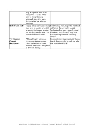 Copyright © 2015 Charchenko E., Peridou J., Ogburn S. & Zhou L. All Right Reserved.
may be replaced with more
outsourced IT in the future
Low in power because
ultimately executive team
decides when and what to
outsource
Rest of Gem staff Highly interested because many
may have to acquire new skills
to work with this new service,
but low in power because exec
team makes the decisions
Hold training workshops that will teach
staff about the new skills needed
Send out online survey to understand
what other struggles staff may have
with adjusting with new streaming
service
TV Channels
Content
Distributors
Although highly interested
because project succession
could lead to broken down
relations, they don’t hold power
in decision making
Communicate with content distributors
in a sit down meeting to hash out what
new agreement will be
 