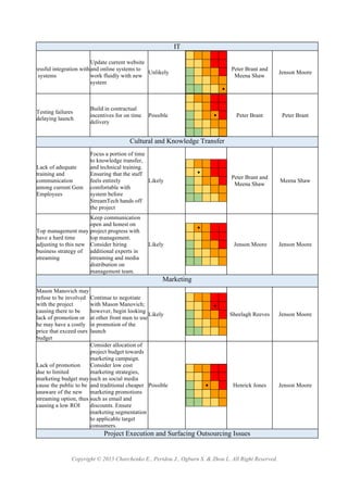 Copyright © 2015 Charchenko E., Peridou J., Ogburn S. & Zhou L. All Right Reserved.
IT
Unsuccessful integration with
current systems
Update current website
and online systems to
work fluidly with new
system
Unlikely
•
Peter Brant and
Meena Shaw
Jenson Moore
Testing failures
delaying launch
Build in contractual
incentives for on time
delivery
Possible • Peter Brant Peter Brant
Cultural and Knowledge Transfer
Lack of adequate
training and
communication
among current Gem
Employees
Focus a portion of time
to knowledge transfer,
and technical training.
Ensuring that the staff
feels entirely
comfortable with
system before
StreamTech hands off
the project
Likely
•
Peter Brant and
Meena Shaw
Meena Shaw
Top management may
have a hard time
adjusting to this new
business strategy of
streaming
Keep communication
open and honest on
project progress with
top management.
Consider hiring
additional experts in
streaming and media
distribution on
management team.
Likely
•
Jenson Moore Jenson Moore
Marketing
Mason Manovich may
refuse to be involved
with the project
causing there to be
lack of promotion or
he may have a costly
price that exceed ours
budget
Continue to negotiate
with Mason Manovich;
however, begin looking
at other front men to use
in promotion of the
launch
Likely
•
!
Sheelagh Reeves Jenson Moore
Lack of promotion
due to limited
marketing budget may
cause the public to be
unaware of the new
streaming option, thus
causing a low ROI
Consider allocation of
project budget towards
marketing campaign.
Consider low cost
marketing strategies,
such as social media
and traditional cheaper
marketing promotions
such as email and
discounts. Ensure
marketing segmentation
to applicable target
consumers.
Possible • Henrick Jones Jenson Moore
Project Execution and Surfacing Outsourcing Issues
 