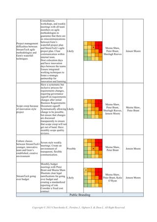 Copyright © 2015 Charchenko E., Peridou J., Ogburn S. & Zhou L. All Right Reserved.
Project management
difficulties between
StreamTech agile
methodologies and
Gem's waterfall
techniques
Consultation,
workshops, and weekly
meetings with all team
members on agile
methodologies to
guarantee that there are
no miscommunications
between Gem’s
waterfall project plan
and StremTech’s agile
project plan. Clear
communication within
internal team.
Host colocation days
and have innovation
days between the teams.
Ensure integrated
working techniques to
foster a strategic
partnership for
innovation and learning.
Likely
• Meena Shaw,
Peter Brant,
Sheelagh Reeves
Jenson Moore
Scope creep because
of innovation style
project
Have a systematic but
inclusive process for
requirements changes,
requiring governance
signoff on requirements
changes after initial
Business Requirements
Document signoff.
Systematically allowing
change to be possible,
but ensure that changes
are discussed
transparently to ensure
that scope creep will not
get out of hand. Have
monthly scope quality
reviews.
Likely
•
Meena Shaw,
Peter Brant,
Sheelagh Reeves,
Jenson Moore
Meena Shaw,
Peter Brant
Culture classes
between StreamTech’s
younger, innovative
team and Gem’s
established, creative
environment
Scrum style weekly
meetings. Create an
environment of
transparent, flexible
communication.
Possible •
Meena Shaw,
Peter Brant
Jenson Moore
StreamTech going
over budget
Monthly budget
meetings with Peter
Brant and Meena Shaw.
Illustrate clear legal
ramifications for going
over budget and
creating a standardized
reporting of risk.
Consider a fixed cost
contract
Likely
•
Meena Shaw,
Peter Brant, Katie
O’Ryan
Jenson Moore
Public Branding
 