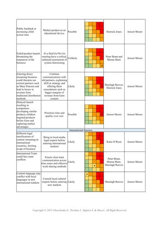 Copyright © 2015 Charchenko E., Peridou J., Ogburn S. & Zhou L. All Right Reserved.
Public backlash at
increasing child
screen time
Market product as an
educational device.
Possible
•
Henrick Jones Jenson Moore
Failed product launch
threatening the
reputation of the
business
At a final Go/No Go
meeting have a critical,
unbiased assessment of
system functioning
Unlikely
•
Peter Brant and
Meena Shaw
Jenson Moore
Entering direct
streaming business
could threaten our
current partners such
as Mary Pearson and
lead to losses in
revenue from
traditional distribution
methods
Continue
communications with
old partners, explaining
shift in strategy and
offering them
consolations such as
bigger margins of
revenue from Gem
content
Likely •
Sheelagh Reeves,
Henrick Jones
Jenson Moore
Delayed launch
resulting in
competitors
developing similar
products children
targeted products
before Gem and
capturing market
advantages
Prioritize time and
quality over cost
Possible • Jenson Moore Jenson Moore
International Barriers
Different legal
ramifications of
content streaming in
international
countries, limiting
scope of business
Bring in local media
legal experts before
entering international
markets
Likely
•
Katie O’Ryan Jenson Moore
International Team
could face team
conflicts
Ensure clear team
communication across
time zones and effective
work sharing methods
Likely
•
Peter Brant,
Meena Shaw,
Sheelagh Reeves
Jenson Moore
Content language may
conflict with local
languages in new
international markets
Consult local cultural
experts before entering
new markets
Likely
•
Sheelagh Reeves Jenson Moore
 