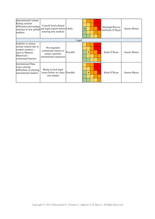Copyright © 2015 Charchenko E., Peridou J., Ogburn S. & Zhou L. All Right Reserved.
International Content
Rating systems
differences preventing
entrance in new global
markets
Consult local cultural
and legal experts before
entering new markets
Likely •
Sheelagh Reeves
and Katie O’Ryan
Jenson Moore
Legal
Inability to stream
certain content due to
content creators—
such as Manson
Manovich—
contractual barriers
Pre-negotiate
contractual clauses to
ensure seamless
international expansion
Possible • Katie O’Ryan Jenson Moore
International Data
Laws causing
difficulties in entering
international markets
Bring in local legal
issues before we enter
into market
Possible • Katie O’Ryan Jenson Moore
 