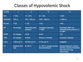 >87++'+".@"Q:=.*.8'63(",-.(/"
CLASS

I

II

III

IV

BVL

< 15%

15 - 30%

30 - 40%

> 40%

AMOUNT

750 cc

750 - 1500 cc

1500 - 2000 cc

> 2000 cc

PULSE

<100

> 100

>120

>140

BP

No change

Narrowed pulse
pressure

Consistent decrease
in SBP

Decreased SBP and
narrowed pulse pressure or
no DBP

RESP

No change

20-30

30-40

>35

CNS

No change

Anxiety

Anxious, confused

Confused. lethargic

Urine

>30cc per hr

20-30cc per hr

5-15cc per hr

negligible

TX

Replace fluid
loss

2L NS IV

2 L NS IV, usually requires
blood transfusion

Rapid transfusion of blood
and NS, requires immediate
intervention to stop
hemorrhage

#P"

 