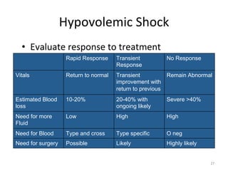 Q:=.*.8'63(",-.(/"
•  V*78F7<'"5'+=.2+'"<."<5'7<6'2<"
Rapid Response

Transient
Response

No Response

Vitals

Return to normal

Transient
Remain Abnormal
improvement with
return to previous

Estimated Blood
loss

10-20%

20-40% with
ongoing likely

Severe >40%

Need for more
Fluid

Low

High

High

Need for Blood

Type and cross

Type specific

O neg

Need for surgery

Possible

Likely

Highly likely

#T"

 