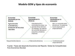 Modelo GEM y tipos de economía




Fuente: Fases del desarrollo Económico del Reporte Global de Competitividad.
Foro Económico Mundial
 