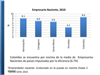 Empresario Naciente, 2010
    10                                                              8.6
     9      8.1
     8                        6.9         6.6
     7
     6
     5                                                  4.2
%




     4
     3
     2
     1
     0
                              Cartagena




                                                                    Colombia
                                                        Sincelejo
                                          Santa Marta
            Barranquilla




    Colombia se encuentra por encima de la media de Empresarios
    Nacientes de países impulsados por la eficiencia (6.7%)

*Emprendedor naciente: involucrado en la puesta en marcha (hasta 3
meses) GEM, 2010
 Fuente:
 