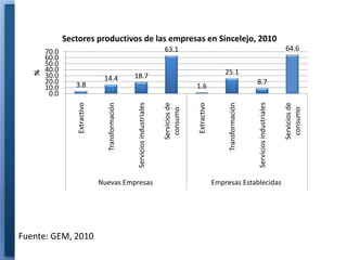 Sectores productivos de las empresas en Sincelejo, 2010
       70.0                                                                 63.1                                                                       64.6
       60.0
       50.0
       40.0                                                                                                 25.1
   %




       30.0                     14.4              18.7
       20.0      3.8                                                                                                          8.7
       10.0                                                                                1.6
        0.0




                                                                                                                              Servicios industriales
                                                   Servicios industriales


                                                                            Servicios de




                                                                                                                                                       Servicios de
                  Extractivo




                                                                                           Extractivo
                                 Transformación




                                                                                                             Transformación
                                                                             consumo




                                                                                                                                                        consumo
                               Nuevas Empresas                                                          Empresas Establecidas




Fuente: GEM, 2010
 