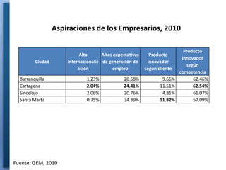 Aspiraciones de los Empresarios, 2010

                                                                             Producto
                            Alta      Altas expectativas     Producto
                                                                            innovador
         Ciudad       internacionaliz de generación de      innovador
                                                                              según
                           ación           empleo          según cliente
                                                                           competencia
  Barranquilla                 1.23%            20.58%             9.66%         62.46%
  Cartagena                    2.04%            24.41%            11.51%         62.54%
  Sincelejo                    2.06%            20.76%             4.81%         61.07%
  Santa Marta                  0.75%            24.39%            11.82%         57.09%




Fuente: GEM, 2010
 