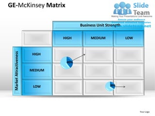 GE-McKinsey Matrix

                                          Business Unit Strength

                                   HIGH        MEDIUM              LOW
  Market Attractiveness




                           HIGH

                                    40%

                          MEDIUM



                           LOW                            30%




                                                                         Your Logo
 