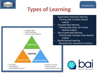 Types of Learning
• Supervised (inductive) learning
Training data includes desired
outputs
• Unsupervised learning
Training data does not include
desired outputs
• Semi-supervised learning
Training data includes a few desired
outputs
• Reinforcement learning
Rewards from sequence of actions
Introduction
 