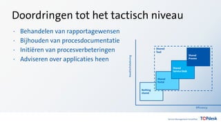 Doordringen tot het tactisch niveau
· Behandelen van rapportagewensen
· Bijhouden van procesdocumentatie
· Initiëren van procesverbeteringen
· Adviseren over applicaties heen
Nothing
shared
Shared
Portal
Shared
Service Desk
Shared
Process
Efficiency
Kwaliteitsbeleving
Shared
Tool
 