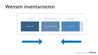 Wensen inventariseren
 