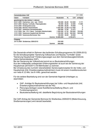 Prüfbericht Gemeinde Bürmoos 2009




Die Gemeinde erhielt im Rahmen des laufenden Schulbauprogramms XII (2009-2012)
für die Schulbauprojekte "Sanierung Volksschule und Neubau Turnhalle" sowie
"Sanierung Hauptschule" Förderungszusagen aus dem Gemeindeausgleichsfonds
(siehe Gemeindestatus GAF).
Bei der Sanierung der Volksschule kommt es zu Baukostenerhöhungen.
Aus den mittlerweile vorliegenden Erfahrungswerten ist auch bei der Sanierung der
Hauptschule (2010/2011) mit Mehrkosten zu rechnen.
Bei Umsetzung des nunmehr überarbeiteten Sanierungskonzeptes für die Volks- und
Hauptschule (inkl. Erweiterungsbaumaßnahmen) muss mit einem Investitionsvolumen
von netto € 3,5 Mio. bis € 4 Mio. gerechnet werden.

Für die weitere Bearbeitung sind von der Gemeinde folgende Unterlagen zu
übermitteln:

   •   GAF- Anträge für Baukostenerhöhungen bei Volks- und Hauptschule (inkl.
       Erweiterungsbaumaßnahmen bei der HS)
   •   Planungsunterlagen sowie Nutzflächenaufstellung (Raum- und
       Funktionsprogramm)
   •   Baukostenaufstellung inkl. detaillierte Begründung der Baukostenerhöhungen


Der GAF-Antrag der Gemeinde Bürmoos für Straßenbau 2009/2010 (Miele-Kreuzung,
Straßensanierungen) wird derzeit bearbeitet.




18.1.2010                                                                   - 15 -
 
