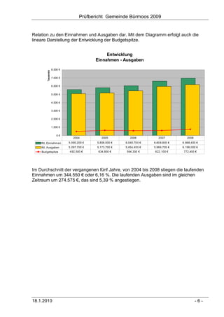 Prüfbericht Gemeinde Bürmoos 2009


Relation zu den Einnahmen und Ausgaben dar. Mit dem Diagramm erfolgt auch die
lineare Darstellung der Entwicklung der Budgetspitze.


                                                Entwicklung
                                           Einnahmen - Ausgaben

                   8.000 €
        Tausende




                   7.000 €


                   6.000 €


                   5.000 €


                   4.000 €


                   3.000 €


                   2.000 €


                   1.000 €


                       0€
                                2004          2005          2006          2007          2008
    lfd. Einnahmen           5.590.200 €   5.808.500 €   6.048.700 €   6.608.800 €   6.968.400 €
    lfd. Ausgaben            5.097.700 €   5.173.700 €   5.454.400 €   5.986.700 €   6.196.000 €
    Budgetspitze             492.500 €      634.800 €    594.300 €     622.100 €      772.400 €




Im Durchschnitt der vergangenen fünf Jahre, von 2004 bis 2008 stiegen die laufenden
Einnahmen um 344.550 € oder 6,16 %. Die laufenden Ausgaben sind im gleichen
Zeitraum um 274.575 €, das sind 5,39 % angestiegen.




18.1.2010                                                                                      -6-
 
