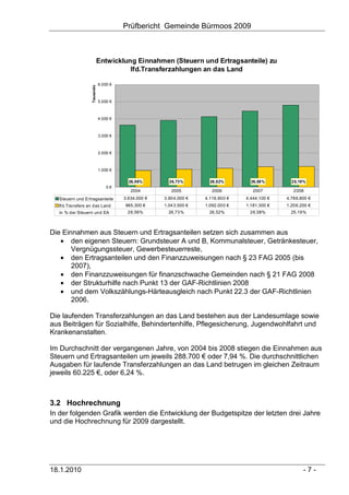 Prüfbericht Gemeinde Bürmoos 2009



                             Entwicklung Einnahmen (Steuern und Ertragsanteile) zu
                                       lfd.Transferzahlungen an das Land

                             6.000 €

                  Tausende

                             5.000 €



                             4.000 €



                             3.000 €



                             2.000 €



                             1.000 €

                                         26,56%        26,73%        26,52%        26,58%        25,19%
                                 0€
                                          2004          2005          2006          2007          2008
  Steuern und Ertragsanteile           3.634.000 €   3.904.000 €   4.116.900 €   4.444.100 €   4.788.800 €
  lfd.Transfers an das Land            965.300 €     1.043.500 €   1.092.000 €   1.181.300 €   1.206.200 €
  in % der Steuern und EA               26,56%         26,73%        26,52%       26,58%         25,19%



Die Einnahmen aus Steuern und Ertragsanteilen setzen sich zusammen aus
   • den eigenen Steuern: Grundsteuer A und B, Kommunalsteuer, Getränkesteuer,
       Vergnügungssteuer, Gewerbesteuerreste,
   • den Ertragsanteilen und den Finanzzuweisungen nach § 23 FAG 2005 (bis
       2007),
   • den Finanzzuweisungen für finanzschwache Gemeinden nach § 21 FAG 2008
   • der Strukturhilfe nach Punkt 13 der GAF-Richtlinien 2008
   • und dem Volkszählungs-Härteausgleich nach Punkt 22.3 der GAF-Richtlinien
       2006.

Die laufenden Transferzahlungen an das Land bestehen aus der Landesumlage sowie
aus Beiträgen für Sozialhilfe, Behindertenhilfe, Pflegesicherung, Jugendwohlfahrt und
Krankenanstalten.

Im Durchschnitt der vergangenen Jahre, von 2004 bis 2008 stiegen die Einnahmen aus
Steuern und Ertragsanteilen um jeweils 288.700 € oder 7,94 %. Die durchschnittlichen
Ausgaben für laufende Transferzahlungen an das Land betrugen im gleichen Zeitraum
jeweils 60.225 €, oder 6,24 %.



3.2 Hochrechnung
In der folgenden Grafik werden die Entwicklung der Budgetspitze der letzten drei Jahre
und die Hochrechnung für 2009 dargestellt.




18.1.2010                                                                                             -7-
 