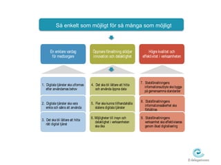 Så enkelt som möjligt för så många som möjligt 
En enklare vardag 
för medborgare 
Öppnare förvaltning stödjer 
innovation och delaktighet 
Högre kvalitet och 
effektivitet i verksamheten 
MÅL 
DELMÅL 
1. Digitala tjänster ska utformas 
efter användarnas behov 
4. Det ska bli lättare att hitta 
och använda öppna data 
7. Statsförvaltningens 
informationsutbyte ska bygga 
på gemensamma standarder 
2. Digitala tjänster ska vara 
enkla och säkra att använda 
3. Det ska bli lättare att hitta 
rätt digital tjänst 
5. Fler ska kunna tillhandahålla 
statens digitala tjänster 
6. Möjligheter till insyn och 
delaktighet i verksamheten 
ska öka 
8. Statsförvaltningens 
informationssäkerhet ska 
förbättras 
9. Statsförvaltningens 
verksamhet ska effektiviseras 
genom ökad digitalisering 
 