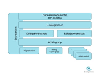 Delegationsutskott 
Sekretariatet 
Arbetsgrupp 
Delegationsutskott 
Rättslig 
Expert-grupp 
Program SOFT 
Näringsdepartementet 
ITP-enheten 
E-delegationen 
Arbets-utskott 
Arbets-utskott 
Arbets-utskott 
Arbets-utskott 
 