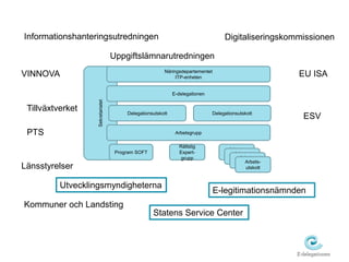 Näringsdepartementet 
Digitaliseringskommissionen 
Delegationsutskott 
Informationshanteringsutredningen 
Sekretariatet 
ITP-enheten 
E-delegationen 
Arbetsgrupp 
Delegationsutskott 
Rättslig 
Expert-grupp 
Program SOFT 
Arbets-utsAkrobtet 
ts-utsAkrobtet 
ts-utsAkrobtet 
ts-utskott 
E-legitimationsnämnden 
VINNOVA 
Utvecklingsmyndigheterna 
PTS 
ESV 
Uppgiftslämnarutredningen 
Tillväxtverket 
Statens Service Center 
Länsstyrelser 
Kommuner och Landsting 
EU ISA 
 