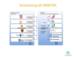 Anslutning till SSBTEK 
SSBTEK 
 