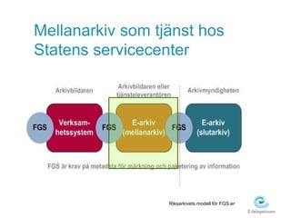Mellanarkiv som tjänst hos 
Statens servicecenter 
Riksarkivets modell för FGS:er 
 
