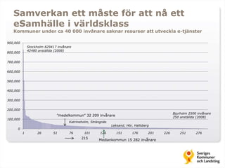 Samverkan ett måste för att nå ett 
eSamhälle i världsklass 
Kommuner under ca 40 000 invånare saknar resurser att utveckla e-tjänster 
900,000 
800,000 
700,000 
600,000 
500,000 
400,000 
300,000 
200,000 
100,000 
0 
”medelkommun” 32 209 invånare 
Leksand, Hör, Hallsberg 
Katrineholm, Strängnäs 
1 26 51 76 101 126 151 176 201 226 251 276 
215 
Mediankommun 15 282 invånare 
Stockholm 829417 invånare 
42480 anställda (2008) 
Bjurholm 2500 invånare 
250 anställda (2008) 
 