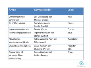 Ämne Samtalsvärdar Lokal 
Utmaningar med 
samverkan 
Leif Denneberg och 
Thomas Ericson 
Atlas 
En enklare vardag Per Mosseby och 
Gunilla Nordlöf 
Hades 
Informationssäkerhet Svante Werger Cronos 
Finansieringsparadoxen Ingemar Hansson och 
Staffan Widlert 
Zeus 
Förvaltnings-gemensamma 
tjänster 
Katrin Westling Palm och 
Björn Jordell 
Audiotoriet 
Utvecklingsmyndigheter Bengt Kjellson och 
Christina Werner 
Poseidon 
OBS! 
Forskarögon på 
sammanhållen 
e-förvaltning 
Göran Goldkuhl och 
Anders Persson 
Chaos 
 